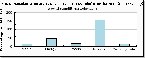 niacin and nutritional content in macadamia nuts